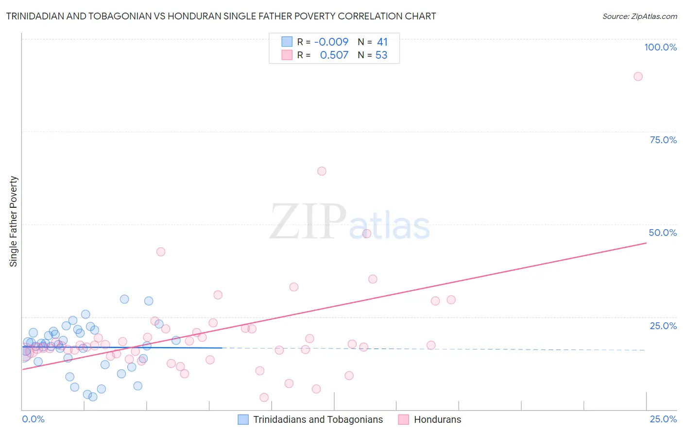 Trinidadian and Tobagonian vs Honduran Single Father Poverty