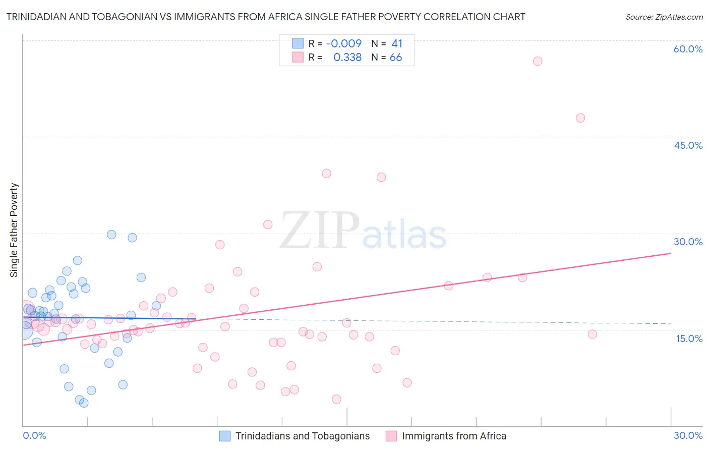 Trinidadian and Tobagonian vs Immigrants from Africa Single Father Poverty