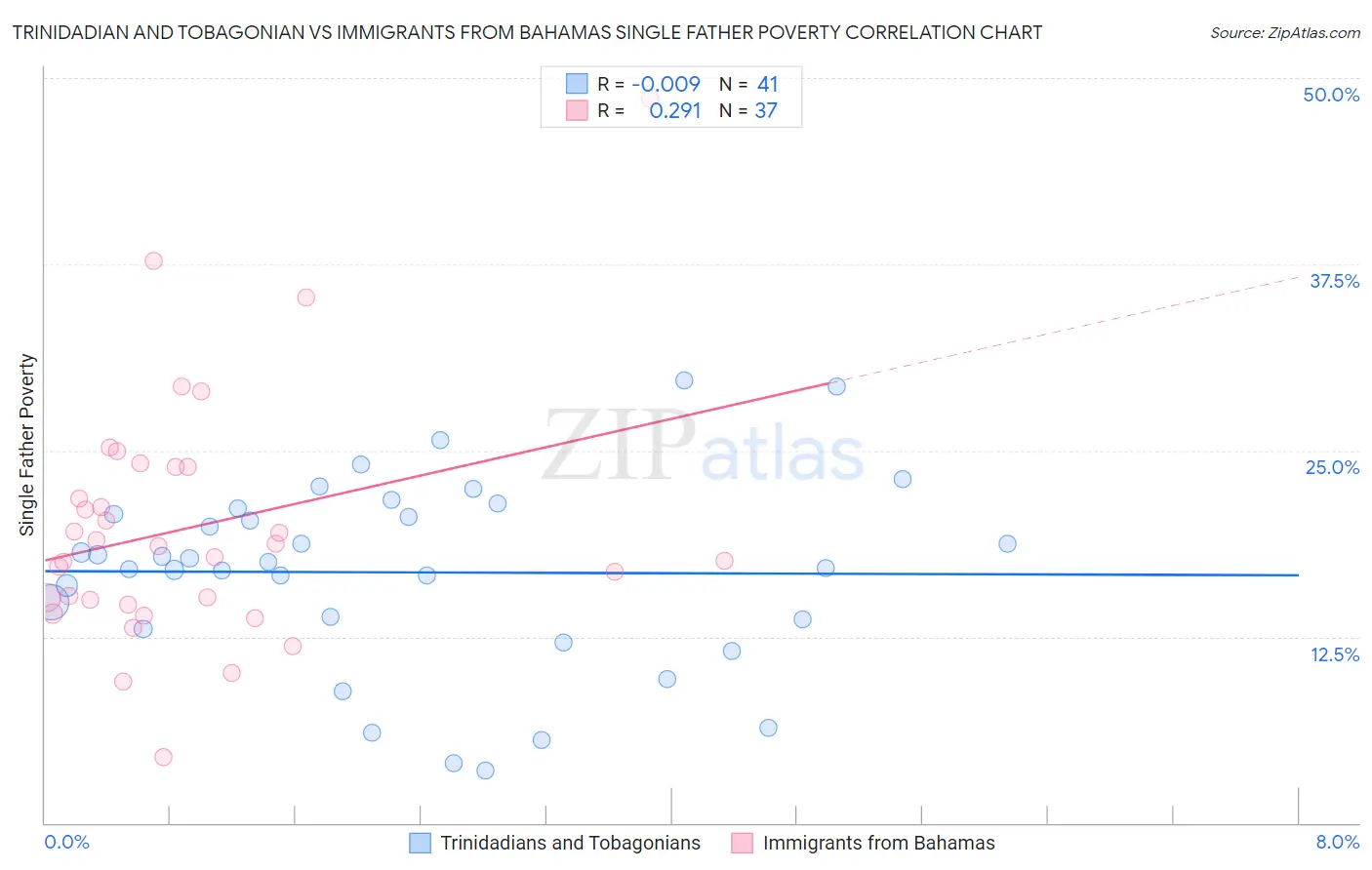 Trinidadian and Tobagonian vs Immigrants from Bahamas Single Father Poverty