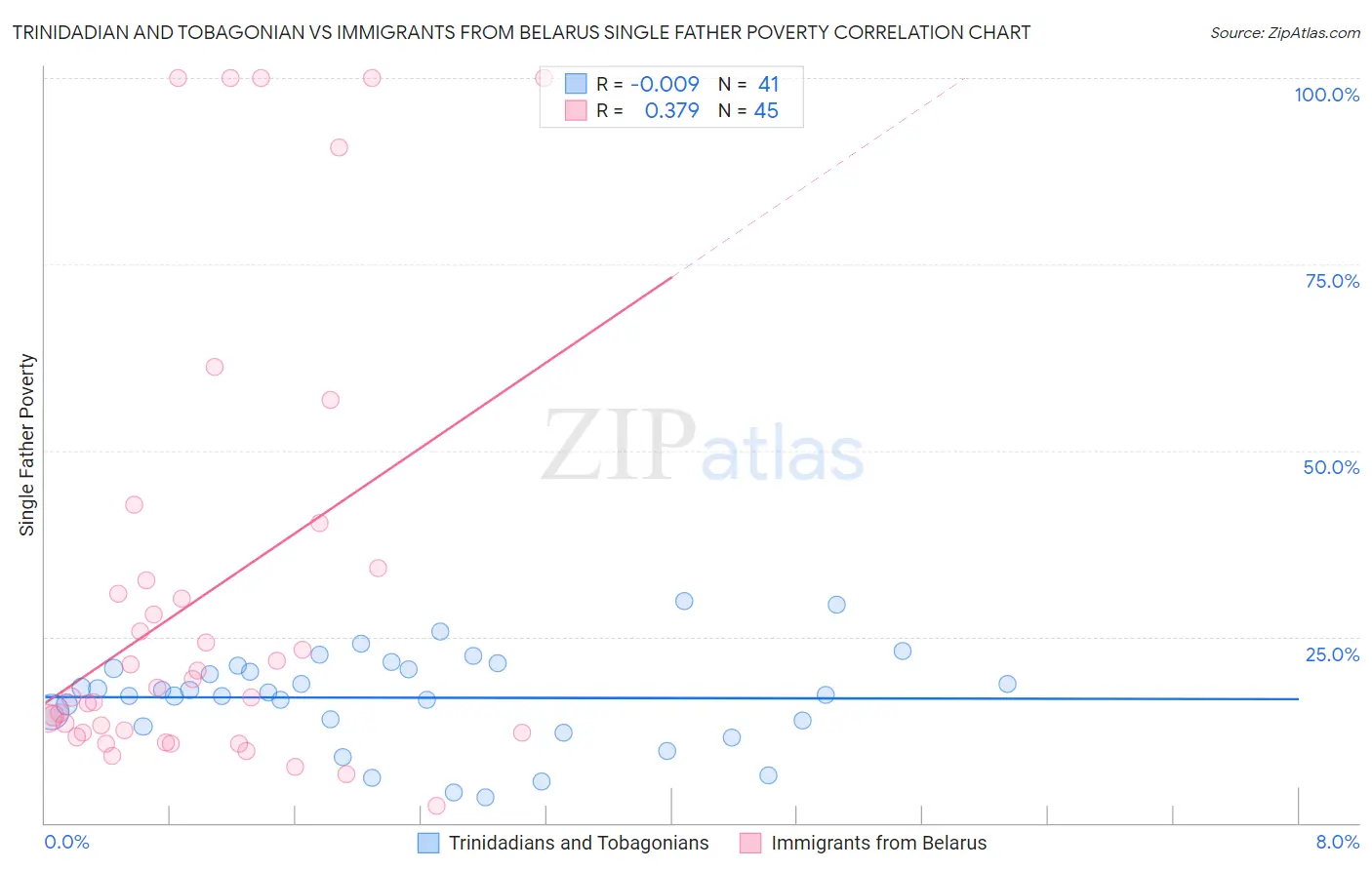 Trinidadian and Tobagonian vs Immigrants from Belarus Single Father Poverty