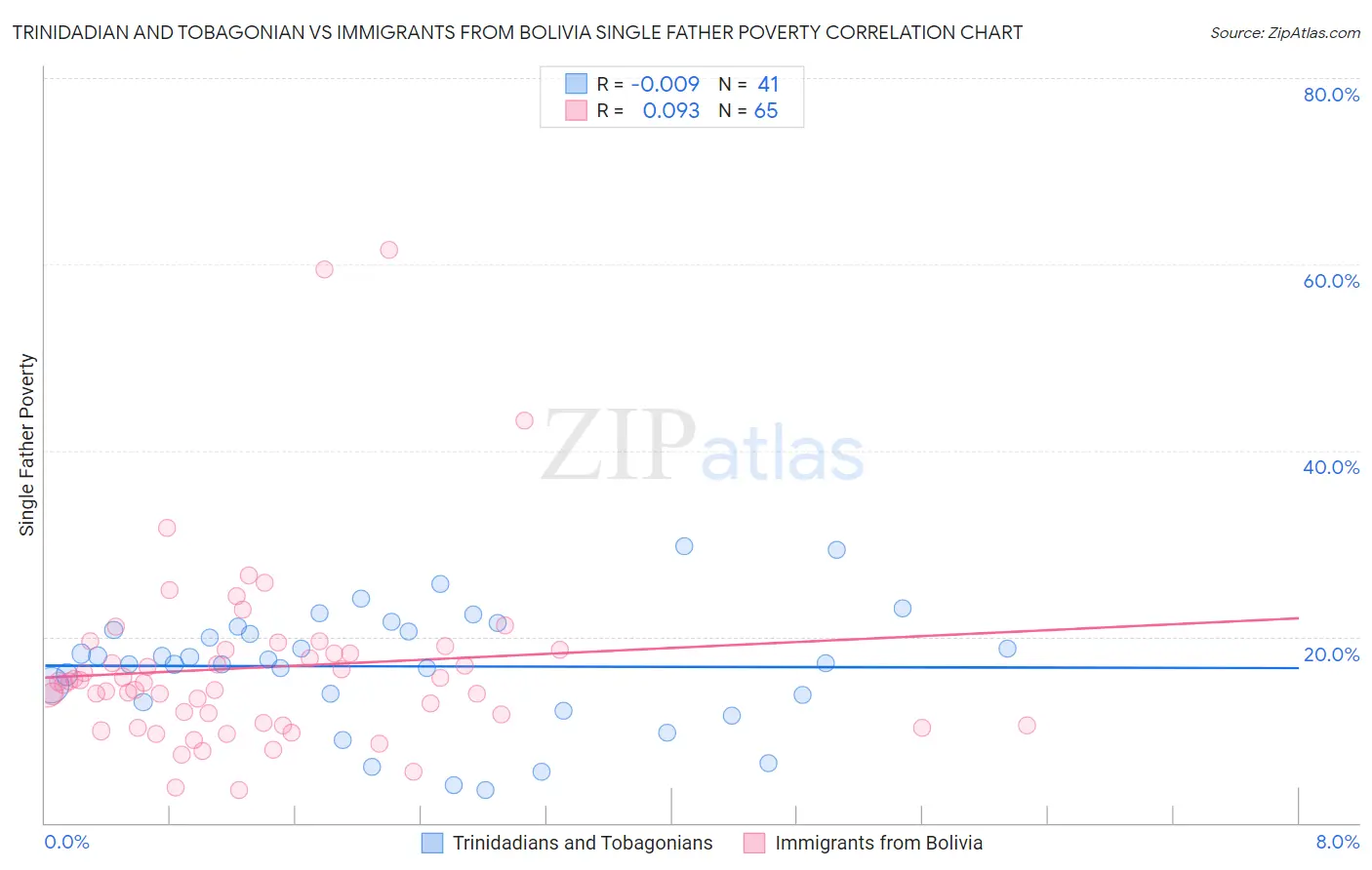 Trinidadian and Tobagonian vs Immigrants from Bolivia Single Father Poverty