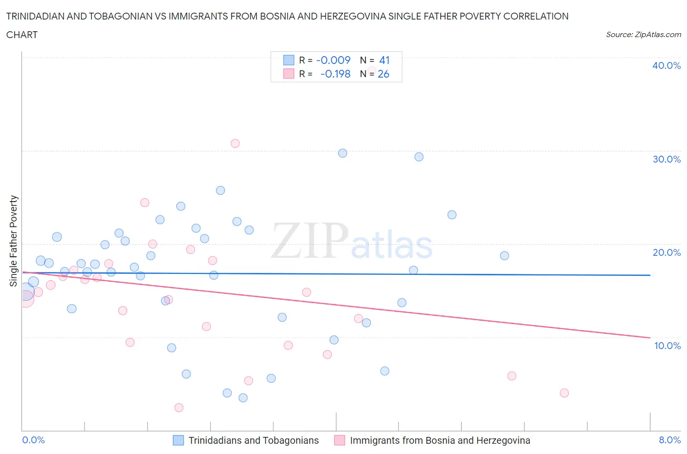 Trinidadian and Tobagonian vs Immigrants from Bosnia and Herzegovina Single Father Poverty