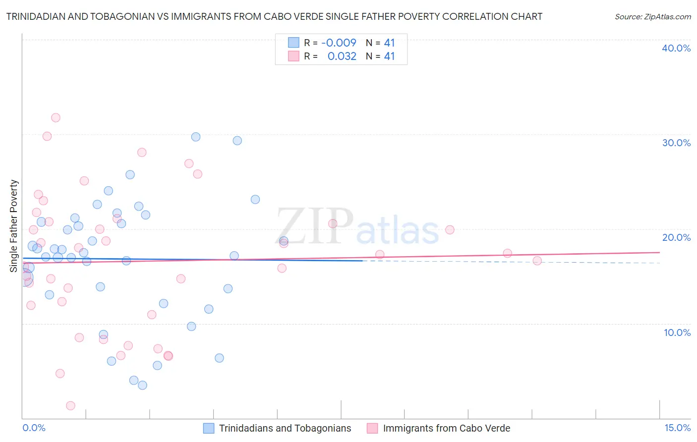 Trinidadian and Tobagonian vs Immigrants from Cabo Verde Single Father Poverty