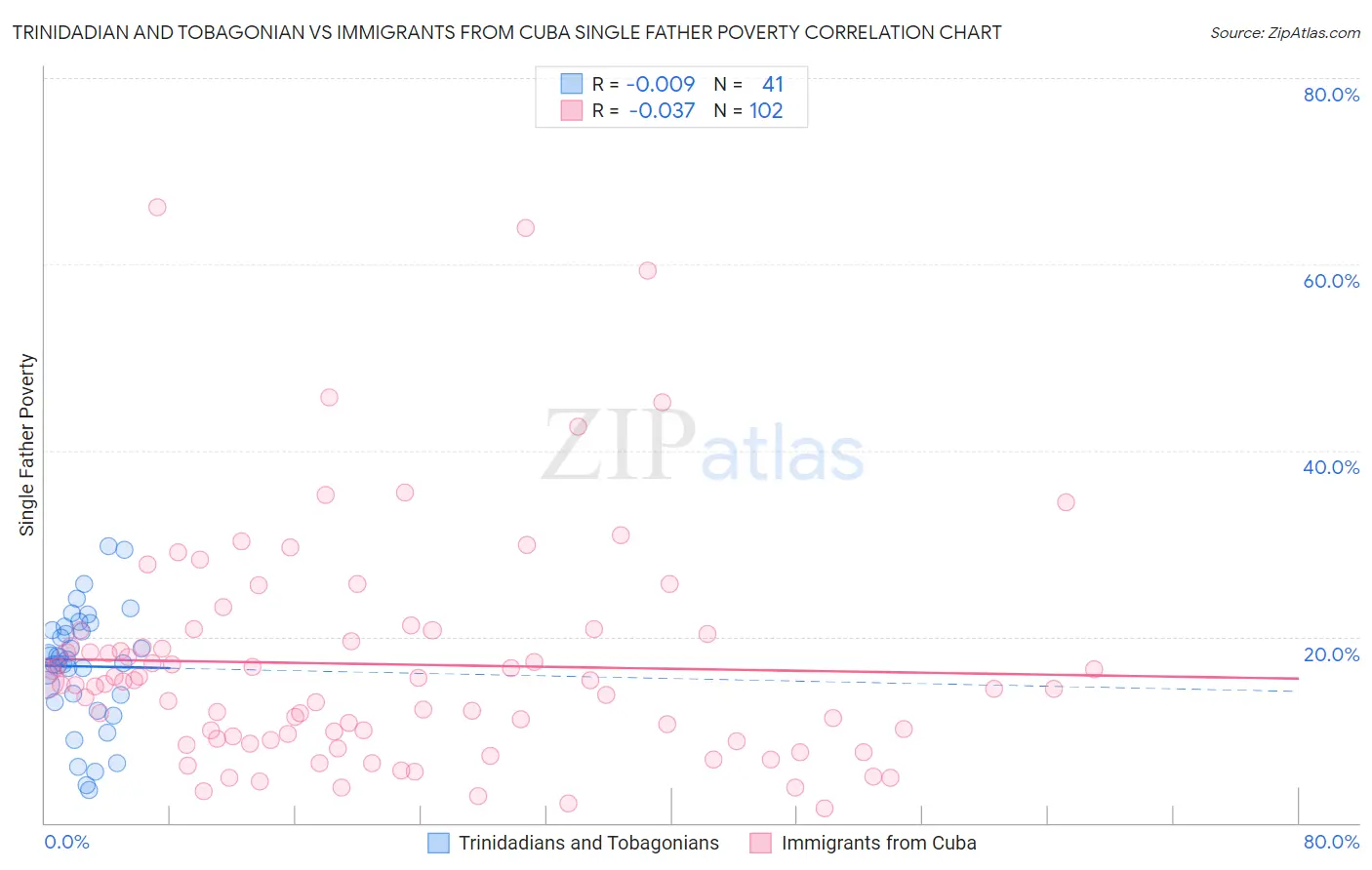 Trinidadian and Tobagonian vs Immigrants from Cuba Single Father Poverty