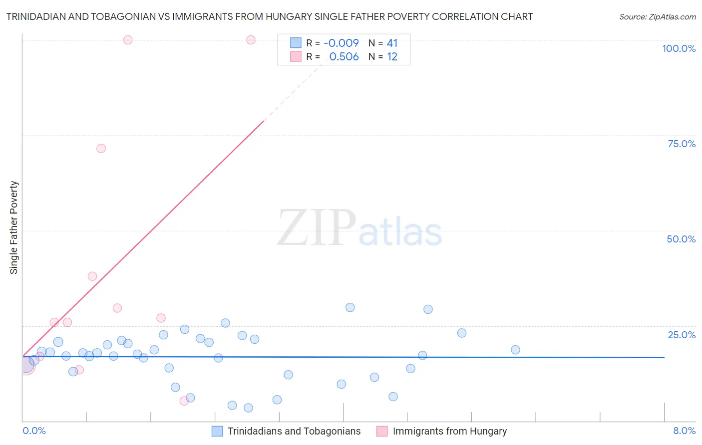 Trinidadian and Tobagonian vs Immigrants from Hungary Single Father Poverty