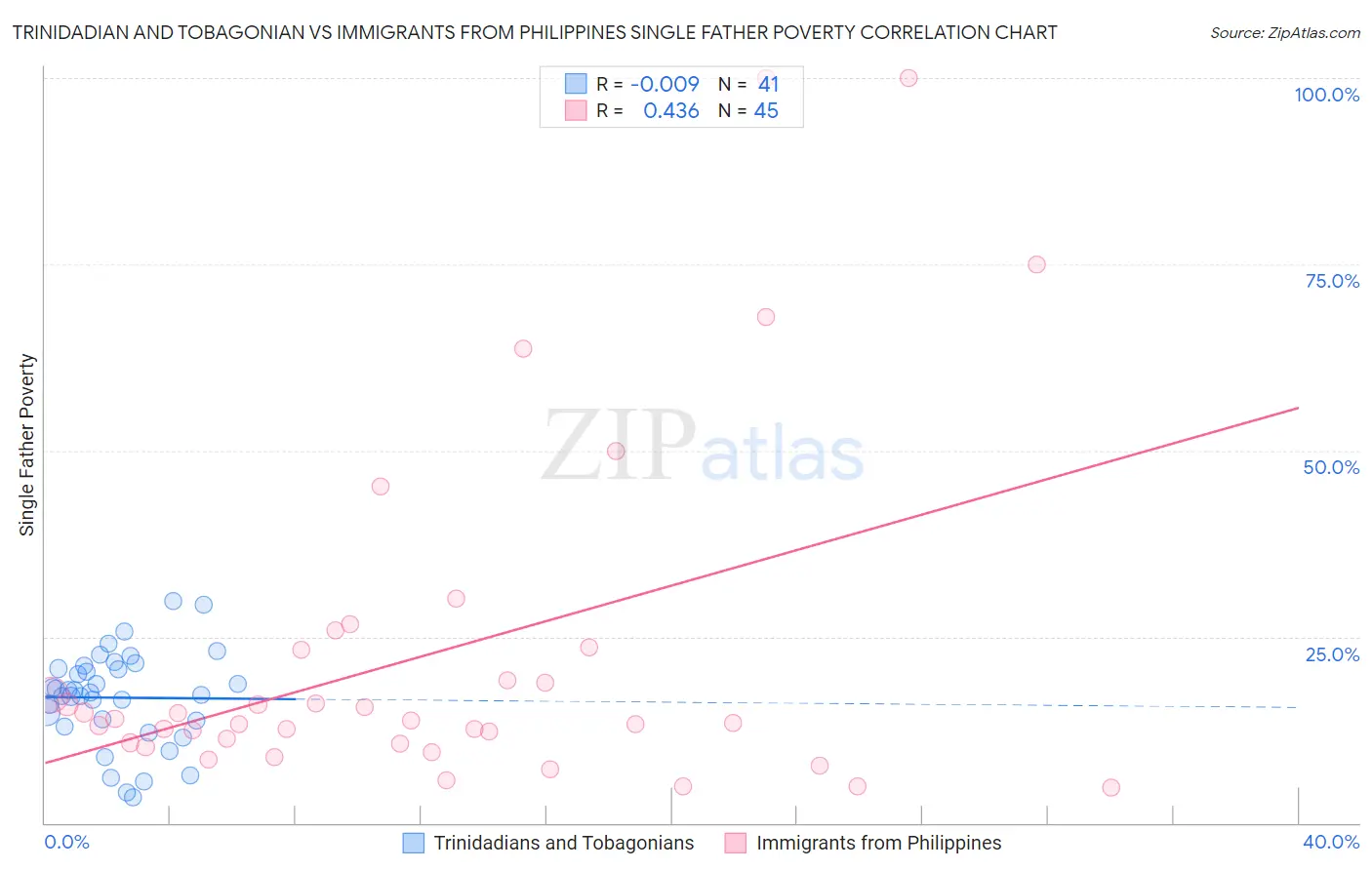 Trinidadian and Tobagonian vs Immigrants from Philippines Single Father Poverty