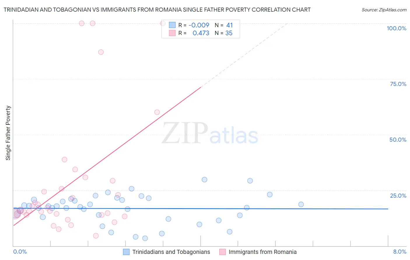 Trinidadian and Tobagonian vs Immigrants from Romania Single Father Poverty