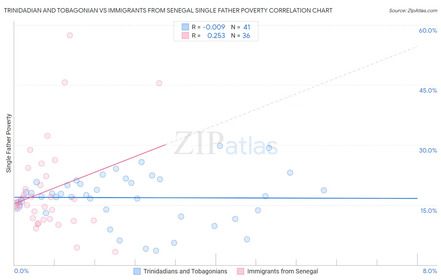 Trinidadian and Tobagonian vs Immigrants from Senegal Single Father Poverty