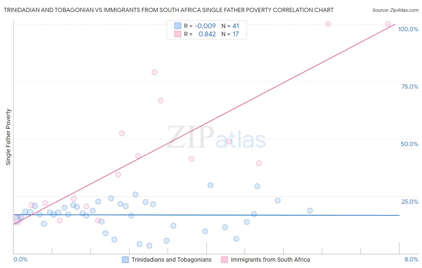 Trinidadian and Tobagonian vs Immigrants from South Africa Single Father Poverty