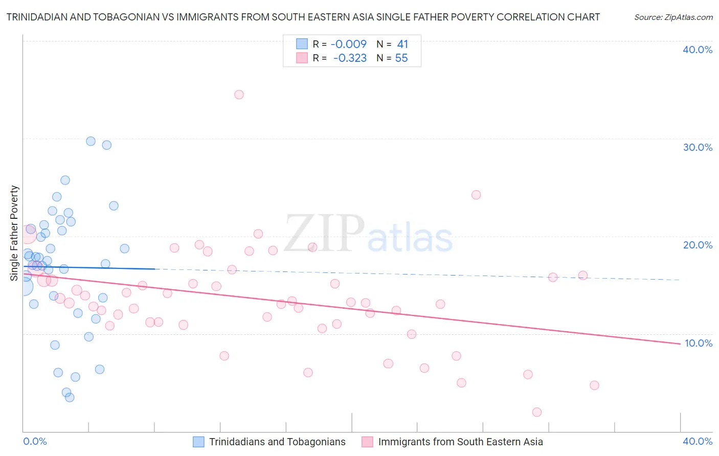 Trinidadian and Tobagonian vs Immigrants from South Eastern Asia Single Father Poverty