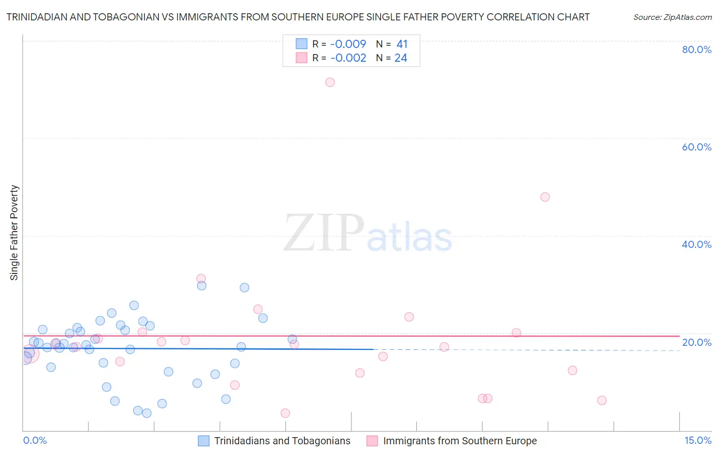 Trinidadian and Tobagonian vs Immigrants from Southern Europe Single Father Poverty