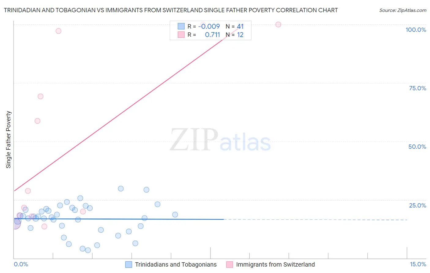 Trinidadian and Tobagonian vs Immigrants from Switzerland Single Father Poverty