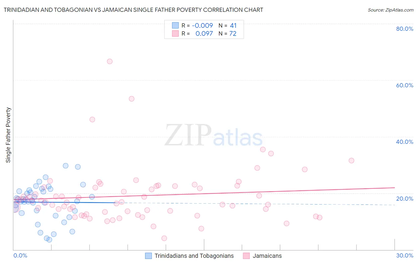 Trinidadian and Tobagonian vs Jamaican Single Father Poverty