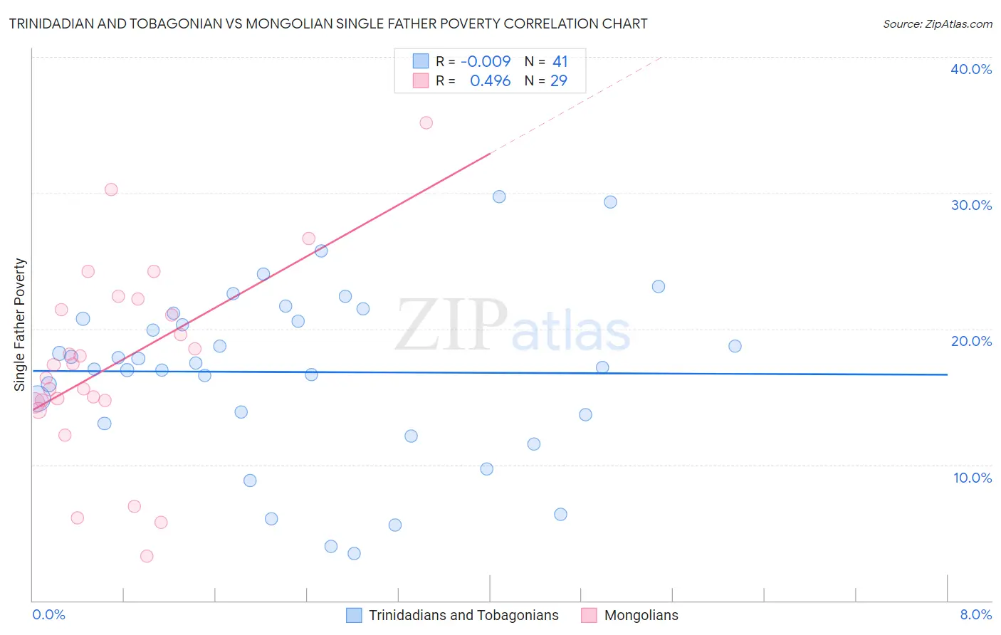 Trinidadian and Tobagonian vs Mongolian Single Father Poverty