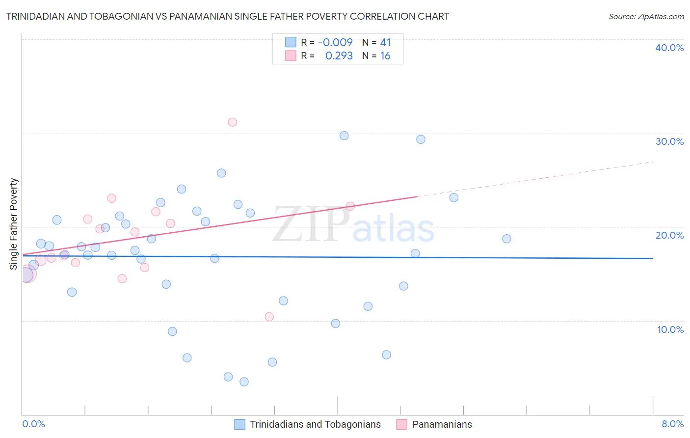 Trinidadian and Tobagonian vs Panamanian Single Father Poverty