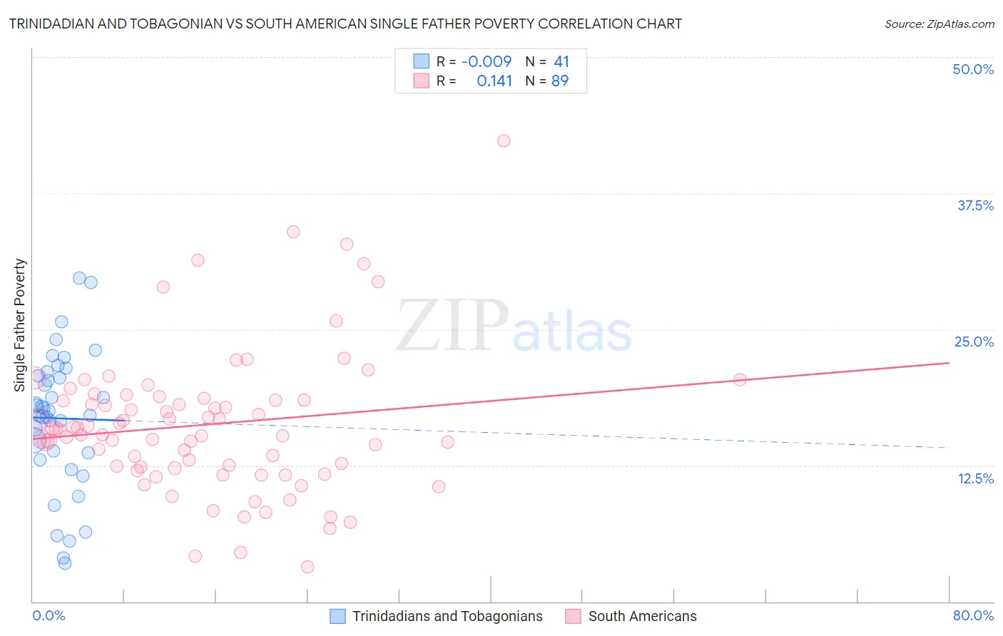 Trinidadian and Tobagonian vs South American Single Father Poverty