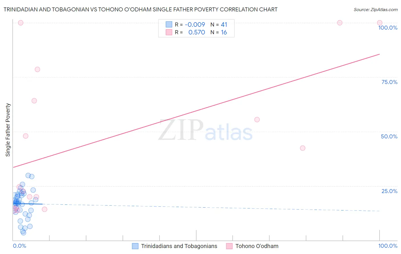 Trinidadian and Tobagonian vs Tohono O'odham Single Father Poverty