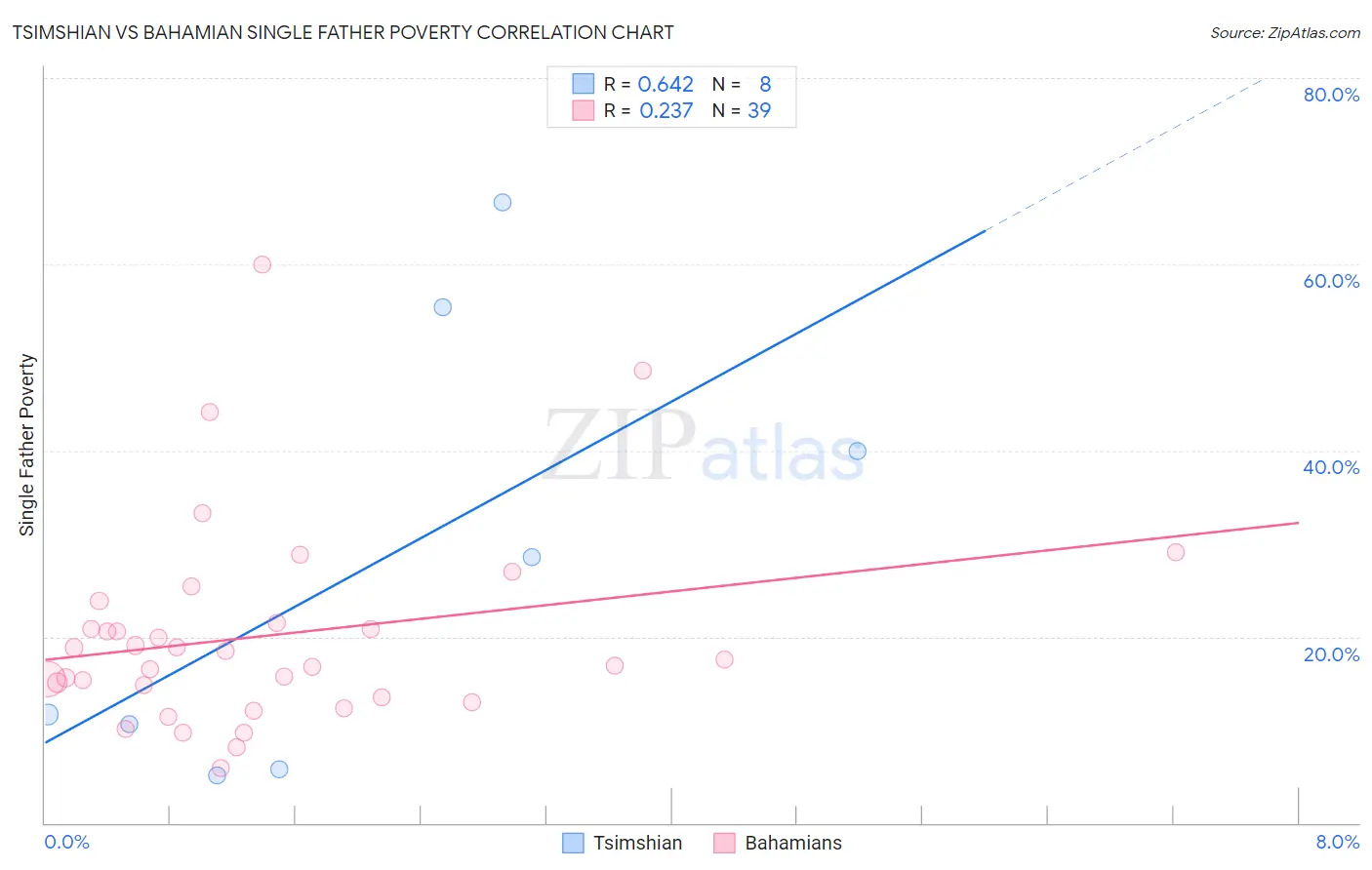 Tsimshian vs Bahamian Single Father Poverty