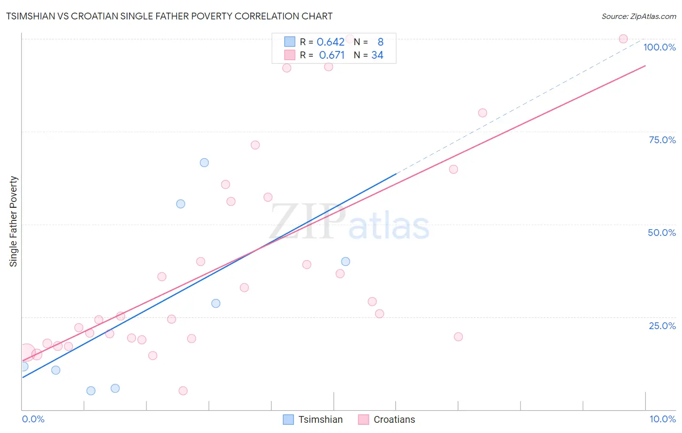 Tsimshian vs Croatian Single Father Poverty