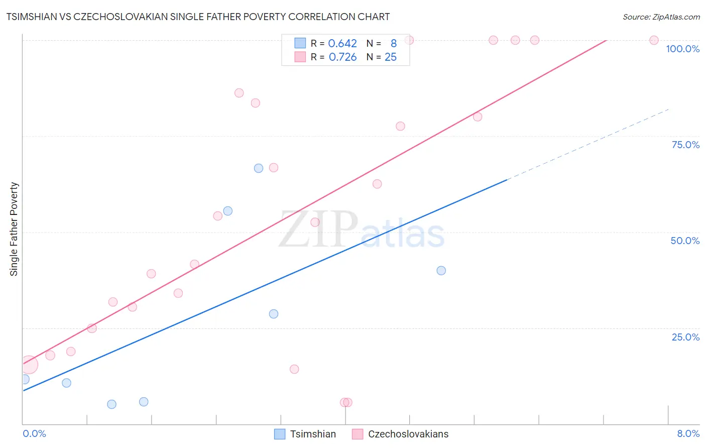 Tsimshian vs Czechoslovakian Single Father Poverty