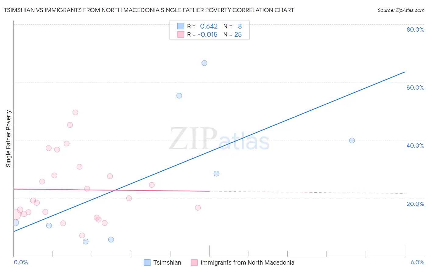 Tsimshian vs Immigrants from North Macedonia Single Father Poverty