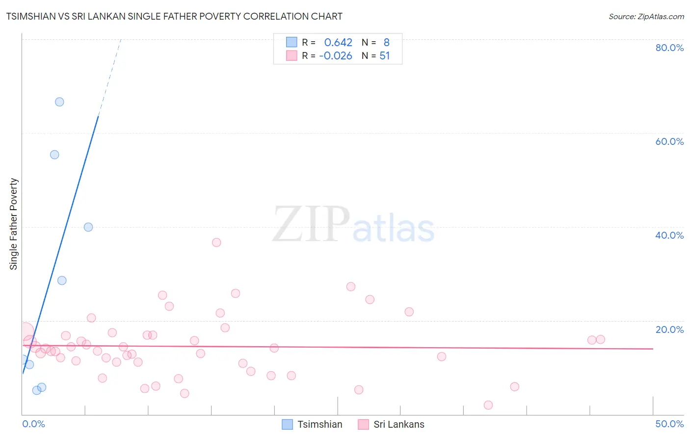 Tsimshian vs Sri Lankan Single Father Poverty