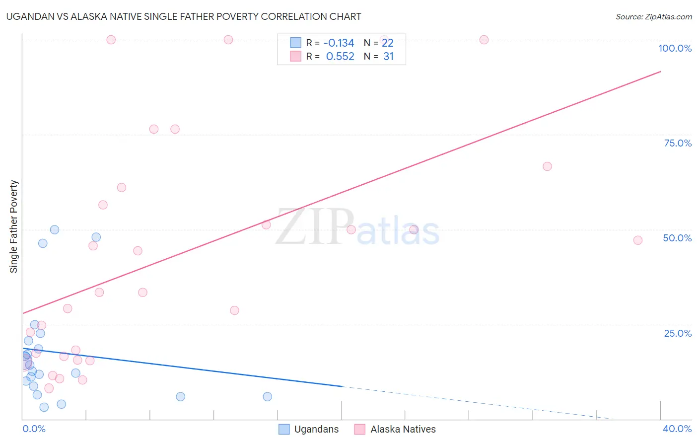 Ugandan vs Alaska Native Single Father Poverty