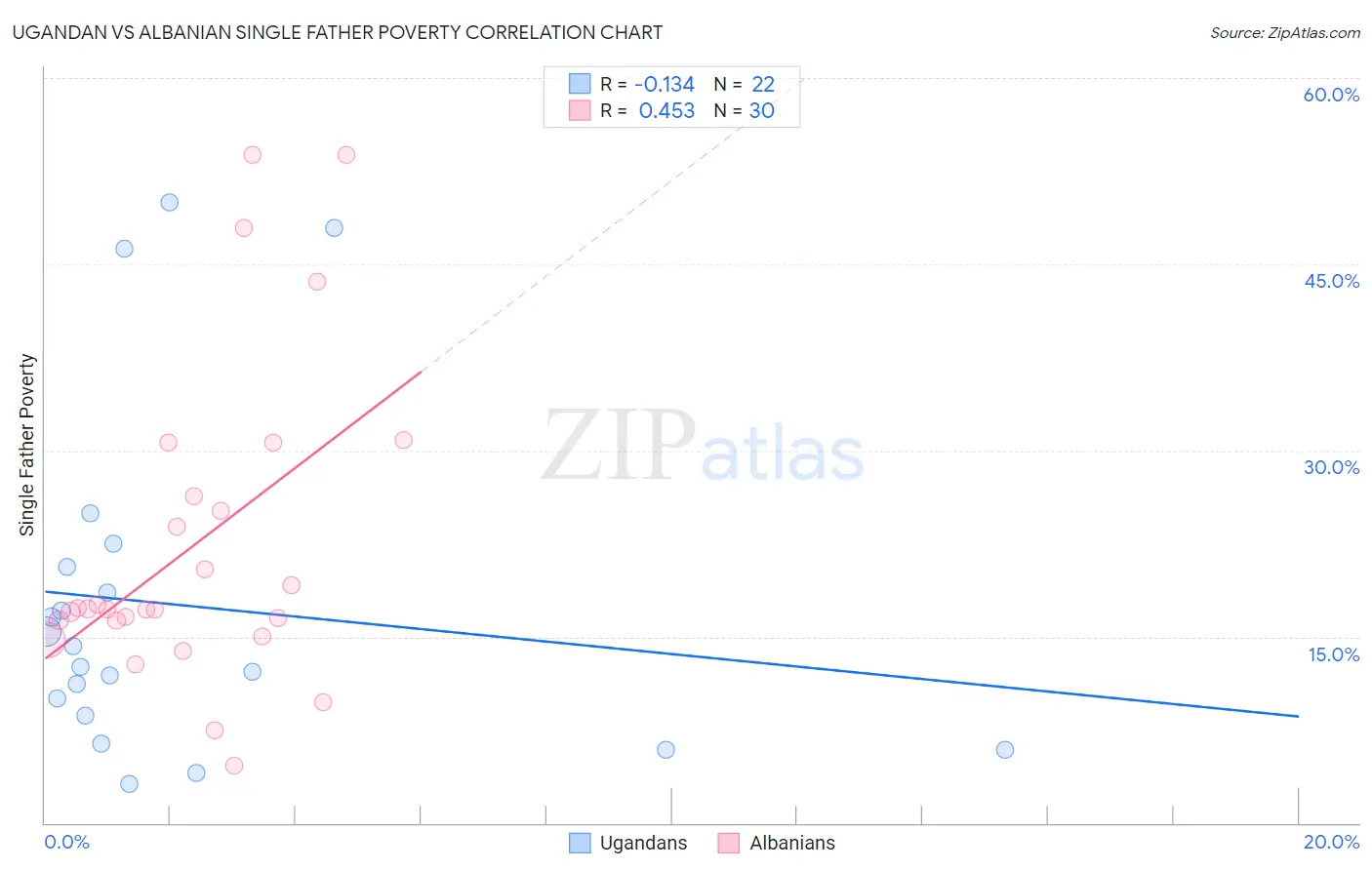 Ugandan vs Albanian Single Father Poverty