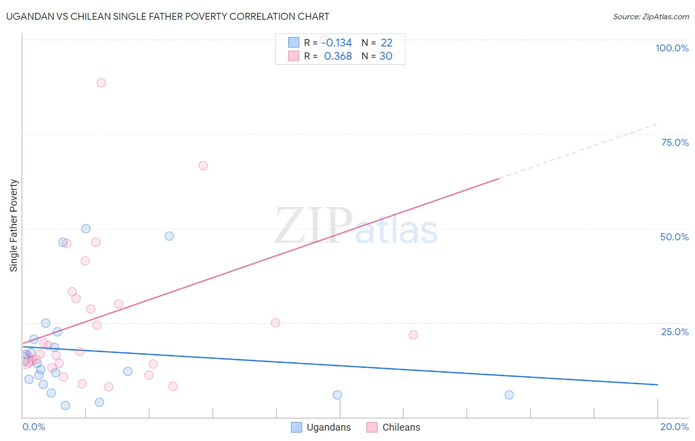 Ugandan vs Chilean Single Father Poverty