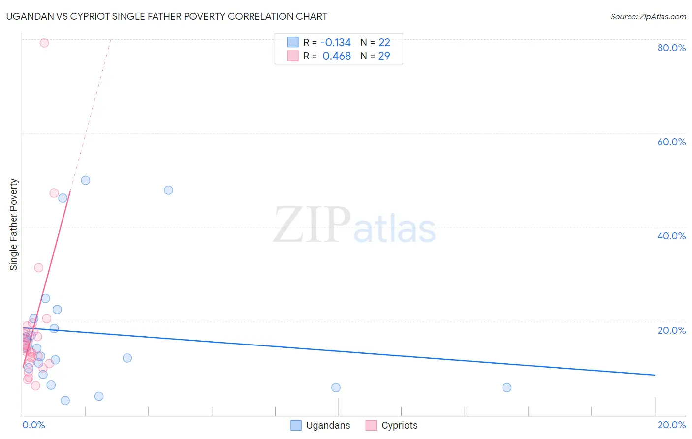 Ugandan vs Cypriot Single Father Poverty