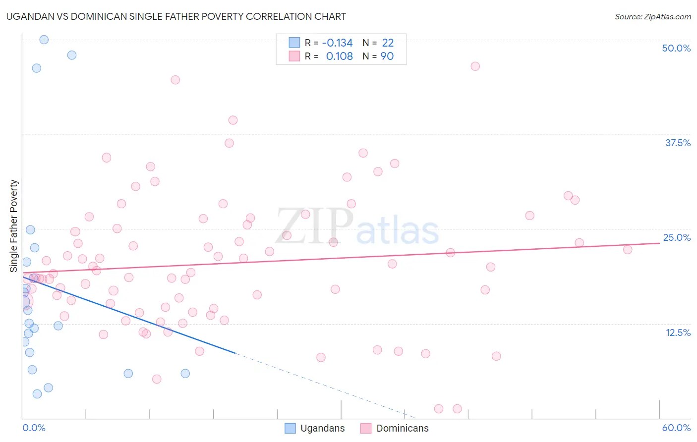 Ugandan vs Dominican Single Father Poverty