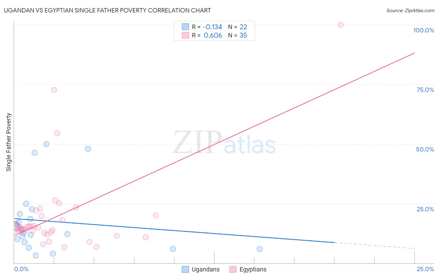 Ugandan vs Egyptian Single Father Poverty