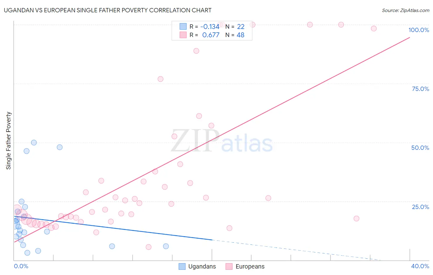 Ugandan vs European Single Father Poverty