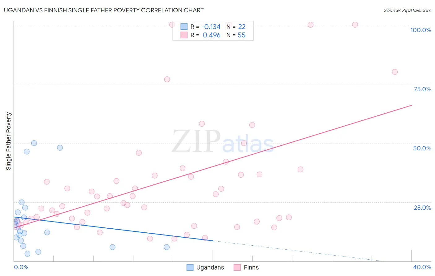 Ugandan vs Finnish Single Father Poverty