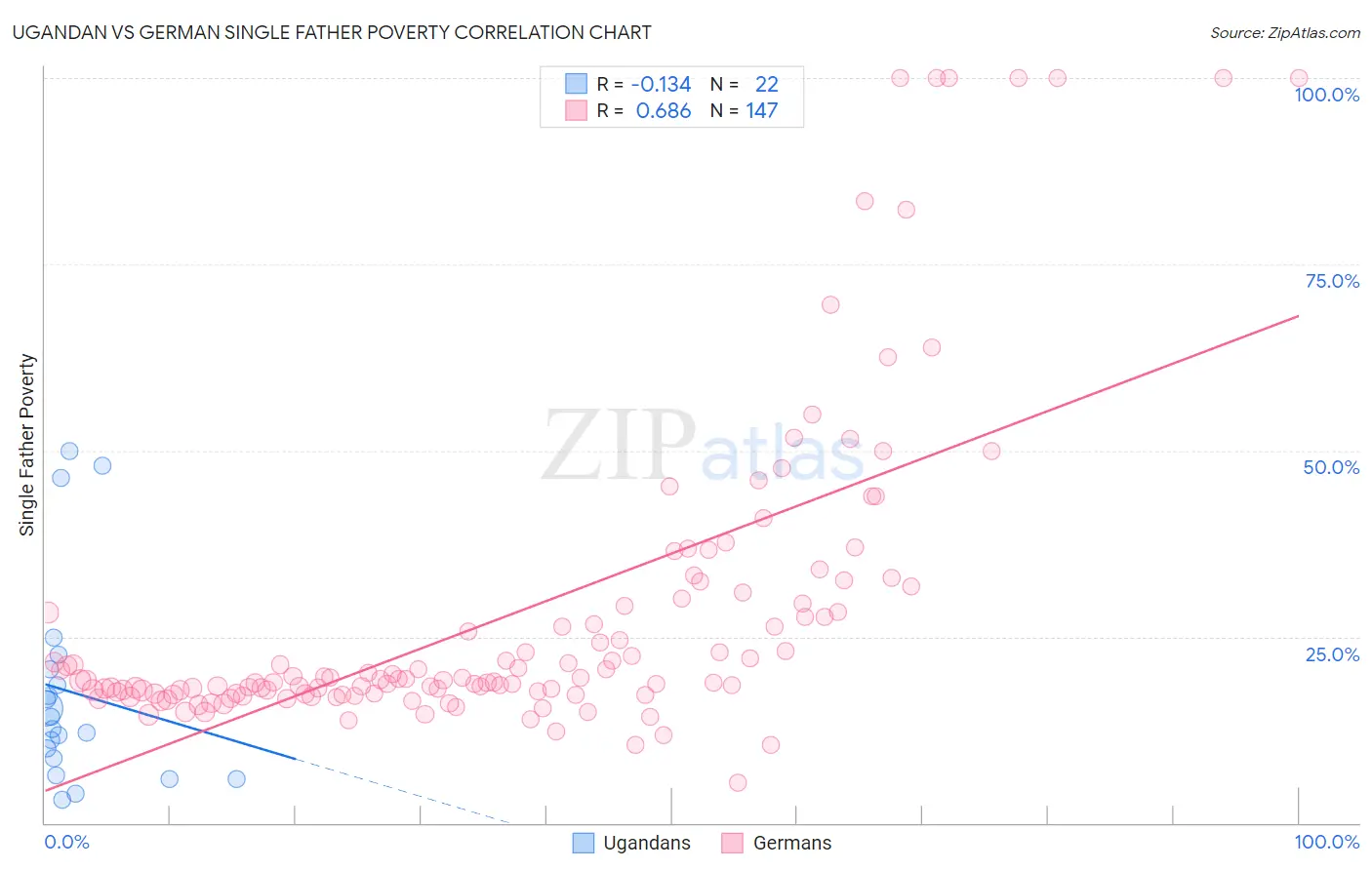 Ugandan vs German Single Father Poverty