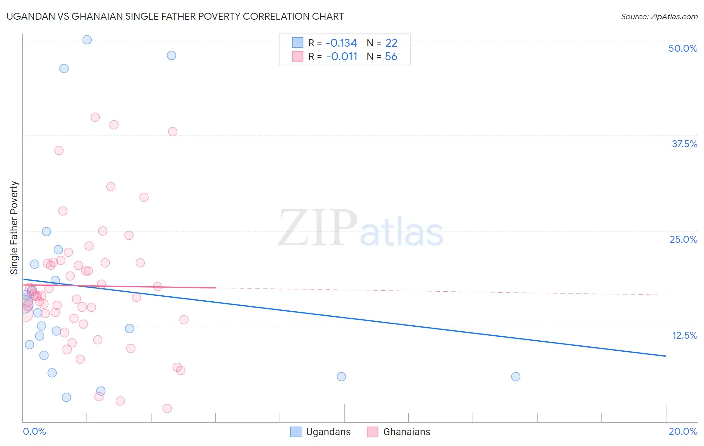 Ugandan vs Ghanaian Single Father Poverty