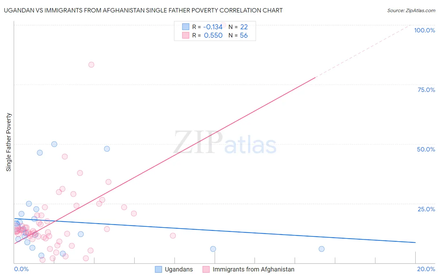 Ugandan vs Immigrants from Afghanistan Single Father Poverty