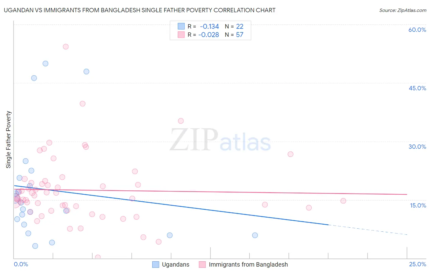 Ugandan vs Immigrants from Bangladesh Single Father Poverty