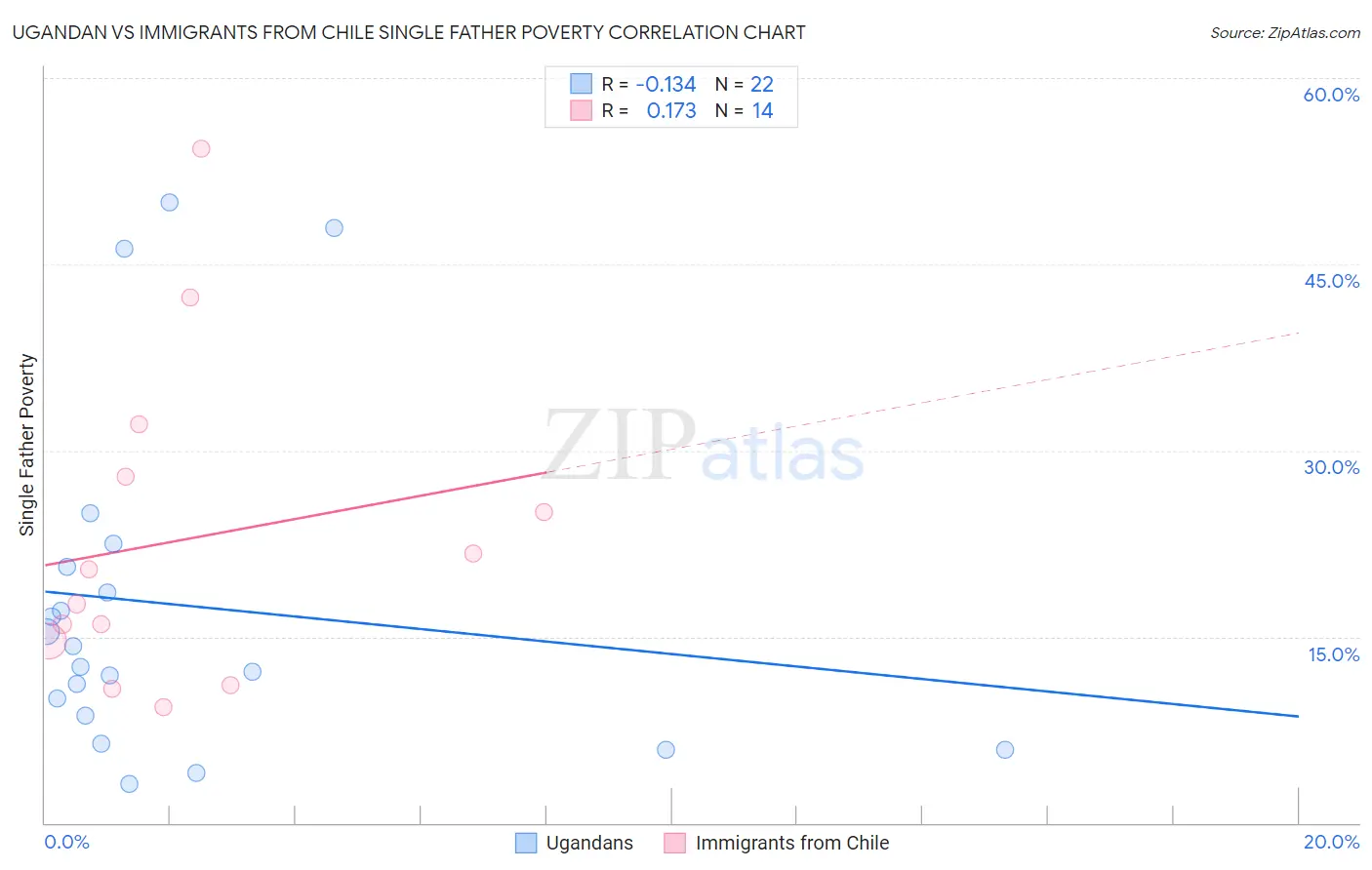 Ugandan vs Immigrants from Chile Single Father Poverty