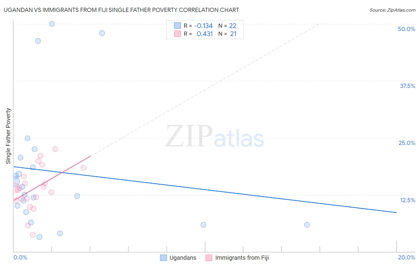 Ugandan vs Immigrants from Fiji Single Father Poverty