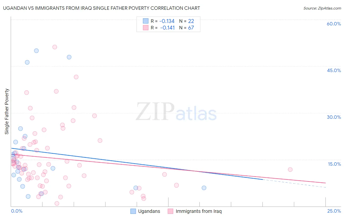 Ugandan vs Immigrants from Iraq Single Father Poverty