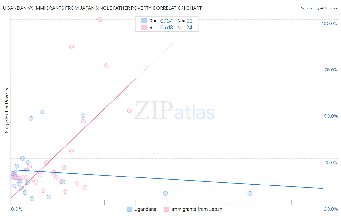 Ugandan vs Immigrants from Japan Single Father Poverty