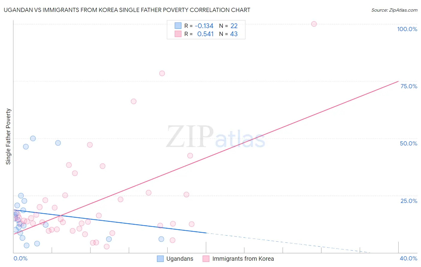 Ugandan vs Immigrants from Korea Single Father Poverty