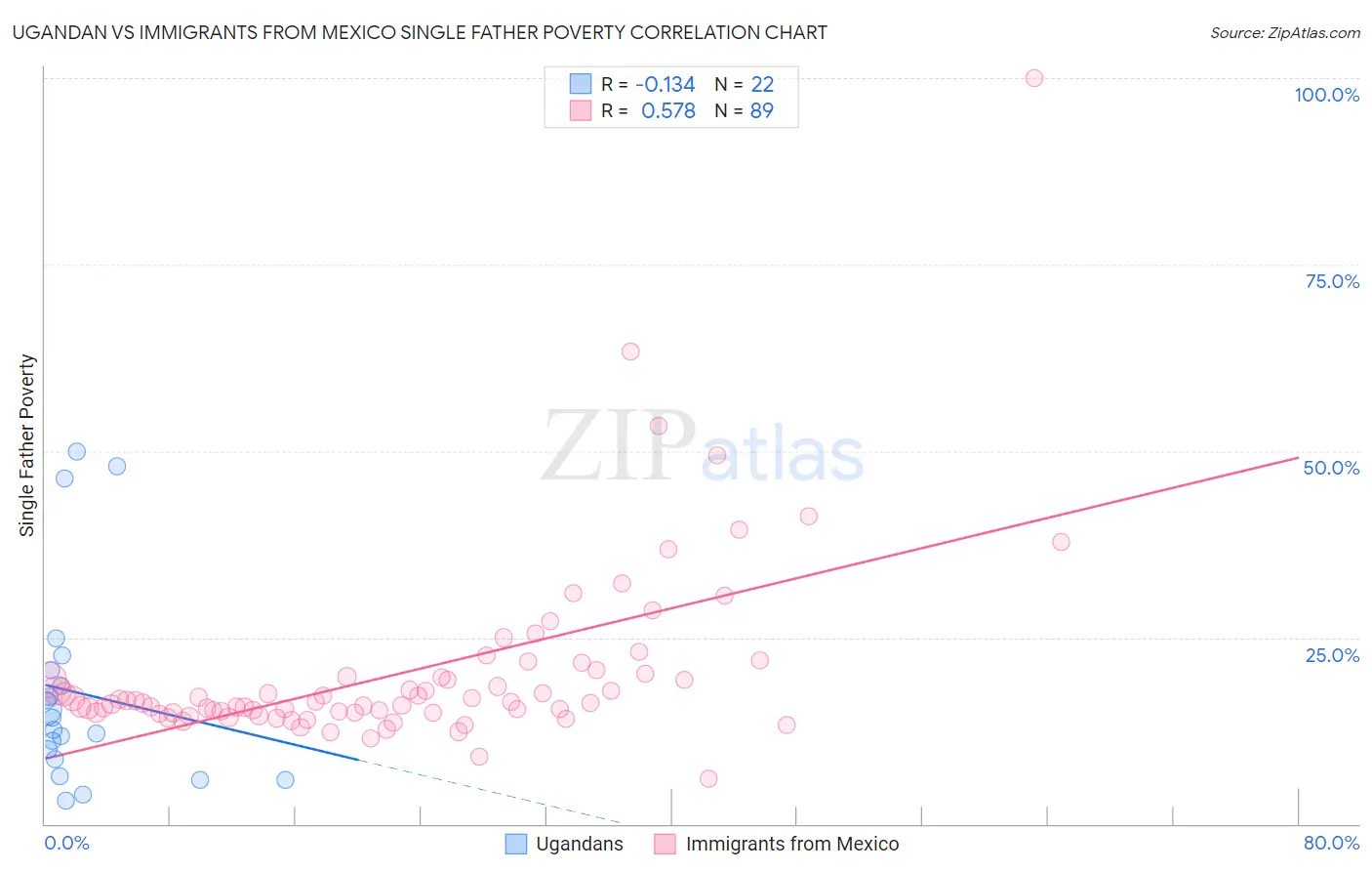 Ugandan vs Immigrants from Mexico Single Father Poverty