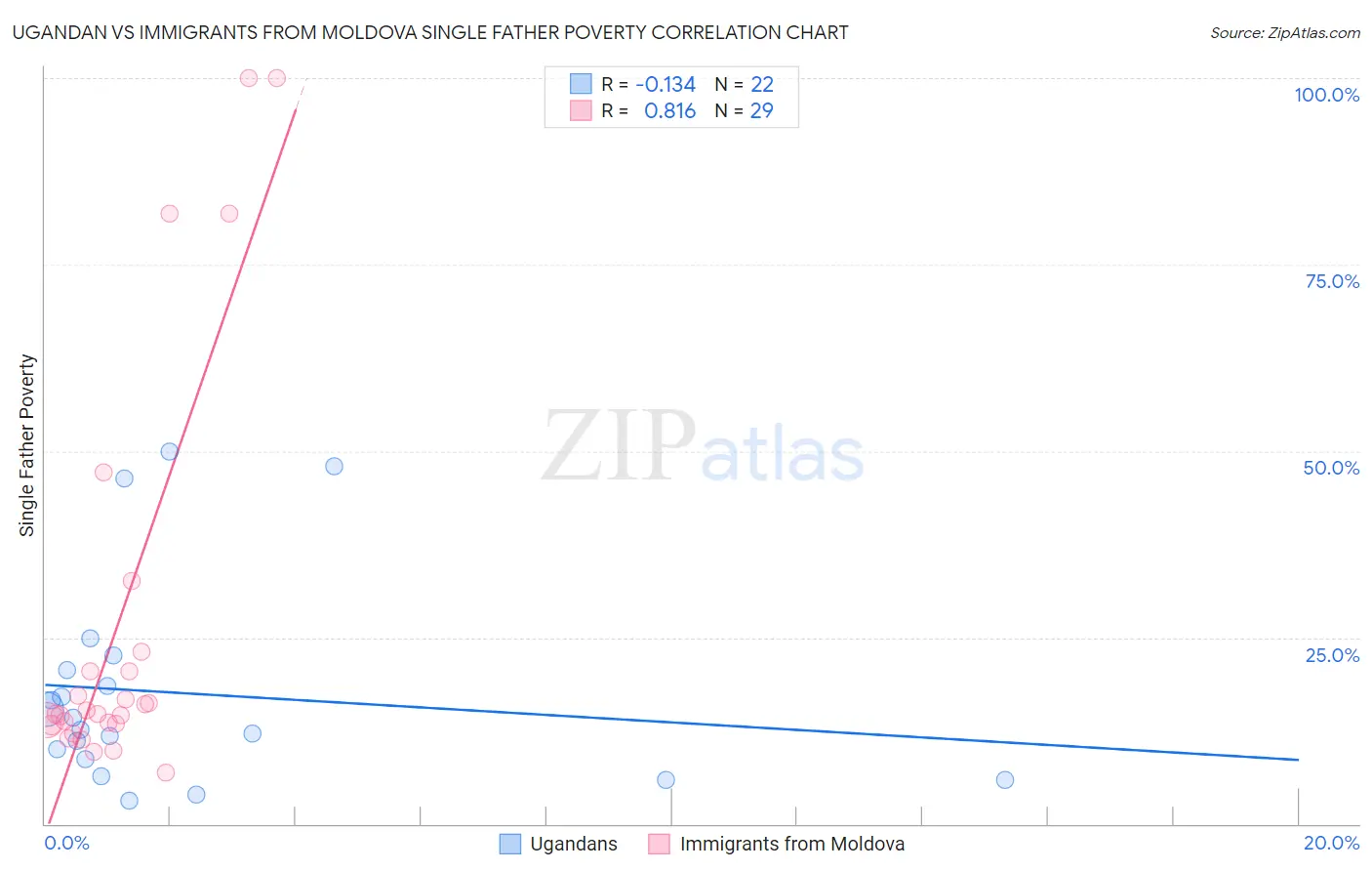 Ugandan vs Immigrants from Moldova Single Father Poverty