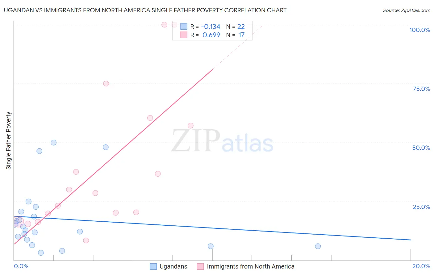 Ugandan vs Immigrants from North America Single Father Poverty