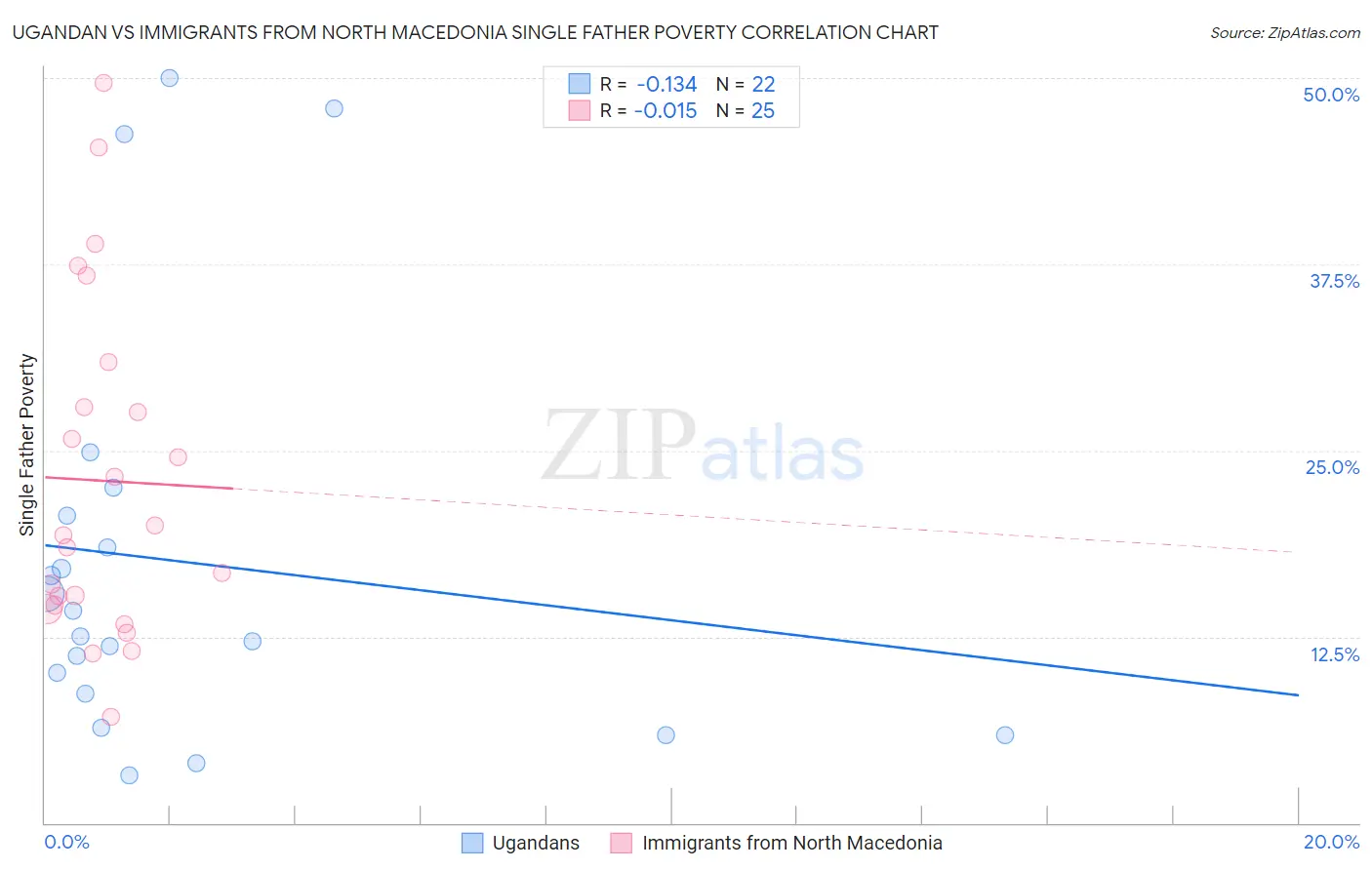 Ugandan vs Immigrants from North Macedonia Single Father Poverty