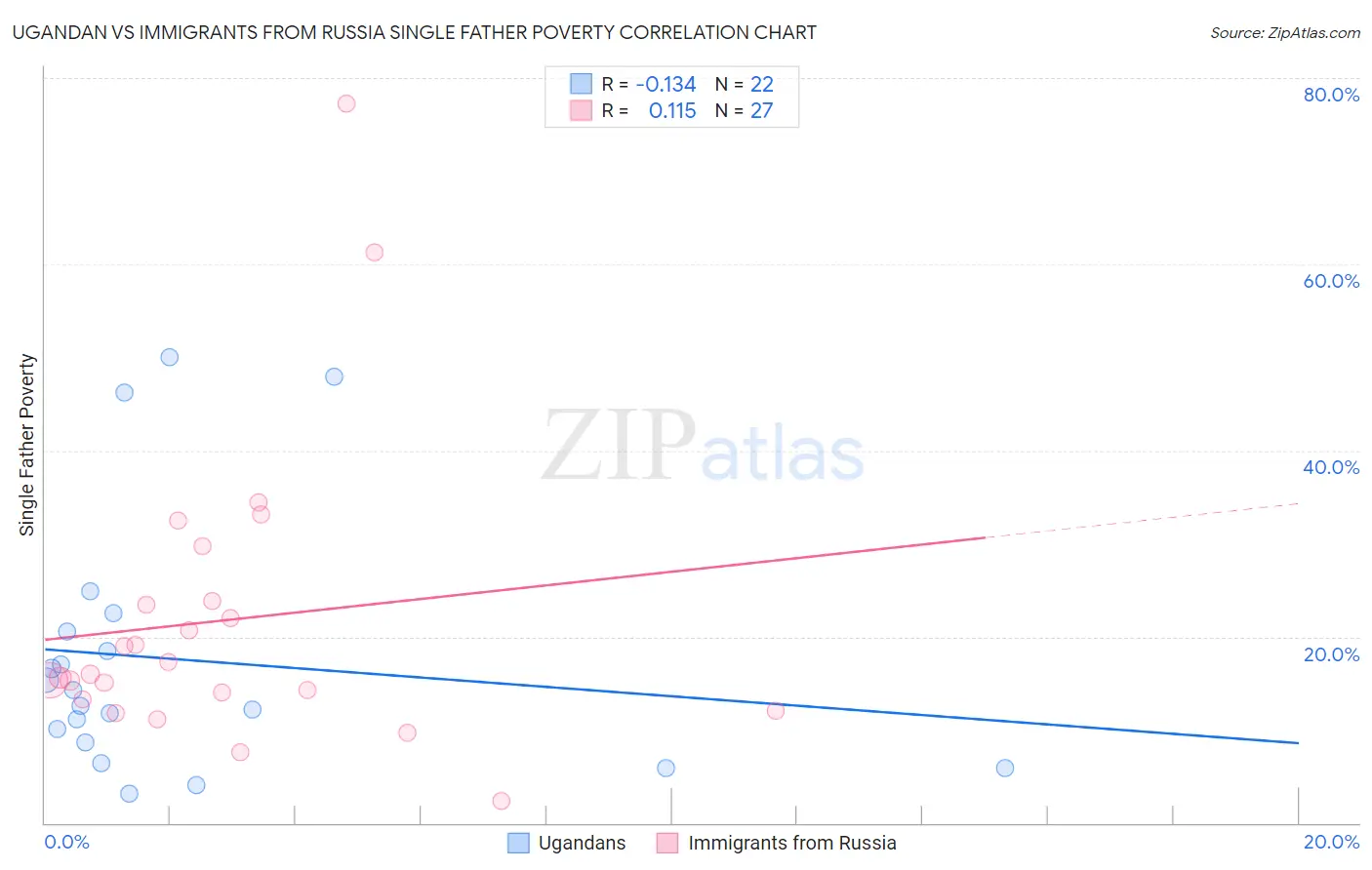 Ugandan vs Immigrants from Russia Single Father Poverty