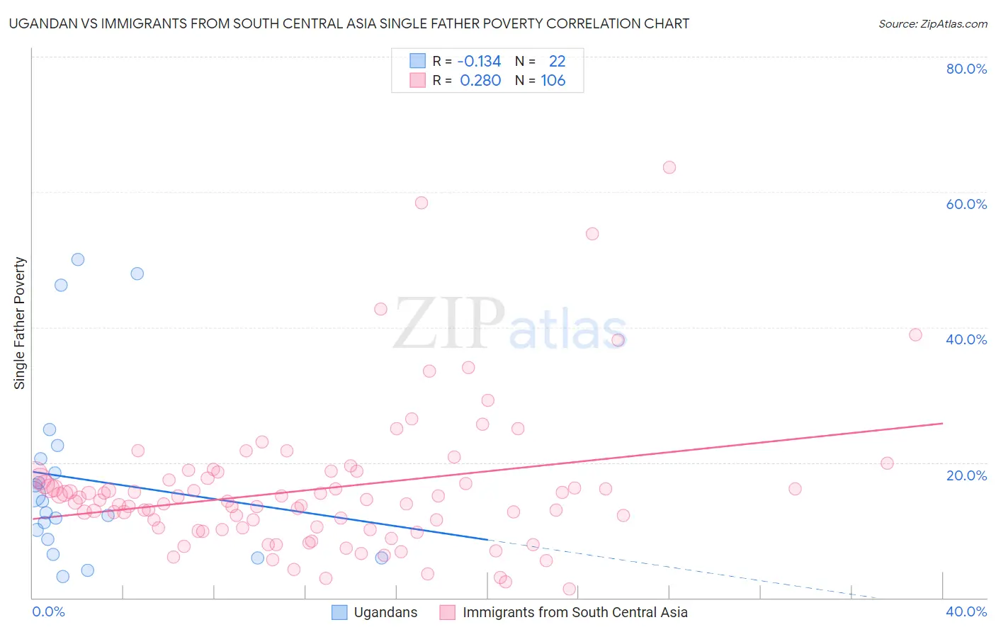 Ugandan vs Immigrants from South Central Asia Single Father Poverty