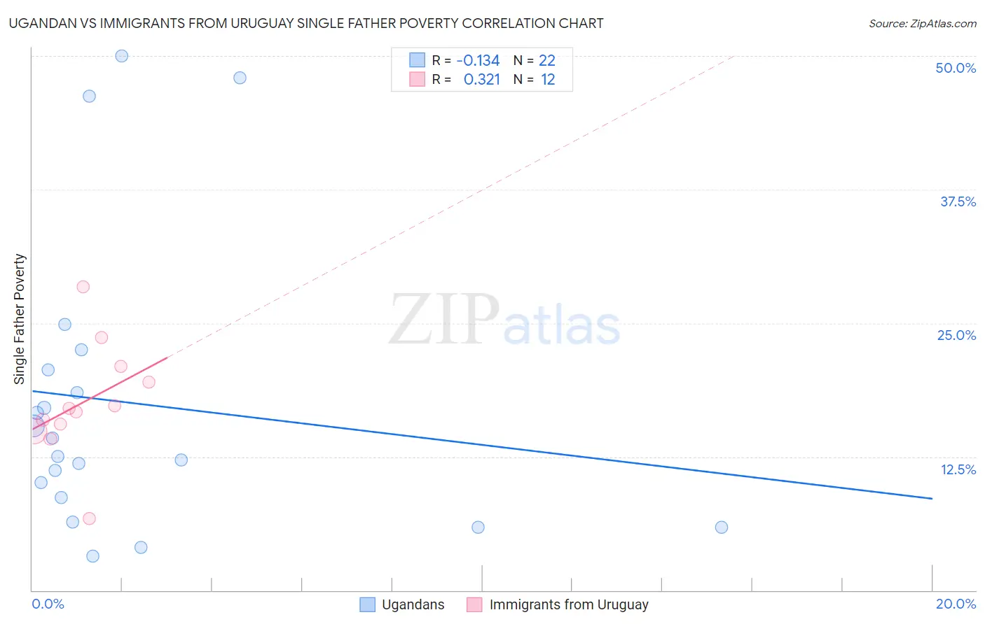 Ugandan vs Immigrants from Uruguay Single Father Poverty